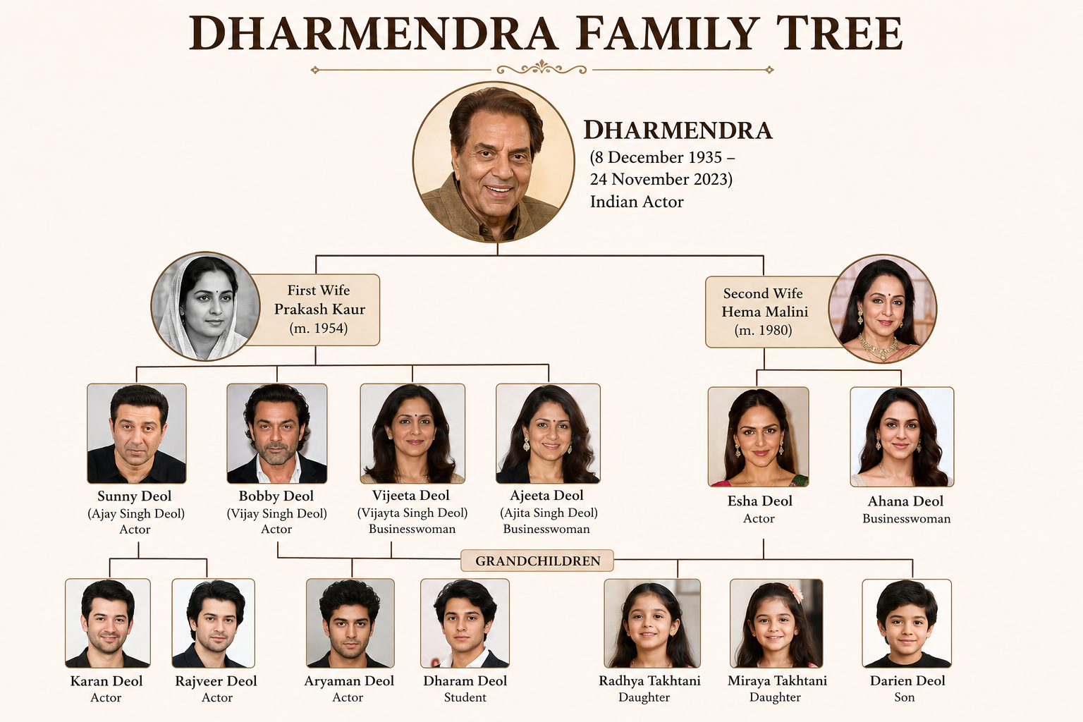 Dharmendra Bio